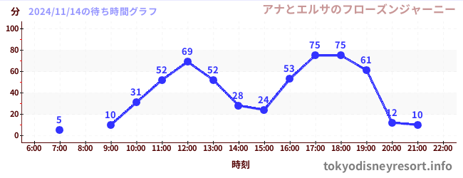 7日前の待ち時間グラフ（アナとエルサのフローズンジャーニー)