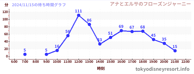 6日前の待ち時間グラフ（アナとエルサのフローズンジャーニー)