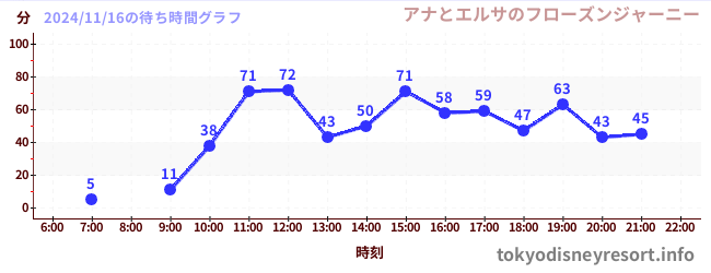 5日前の待ち時間グラフ（アナとエルサのフローズンジャーニー)