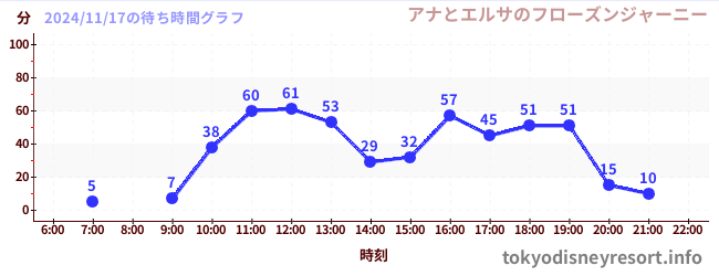 4日前の待ち時間グラフ（アナとエルサのフローズンジャーニー)