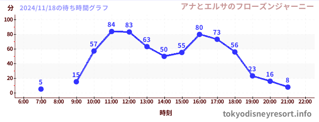 3日前の待ち時間グラフ（アナとエルサのフローズンジャーニー)