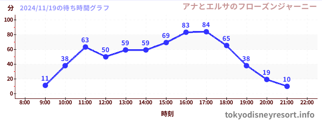 2日前の待ち時間グラフ（アナとエルサのフローズンジャーニー)