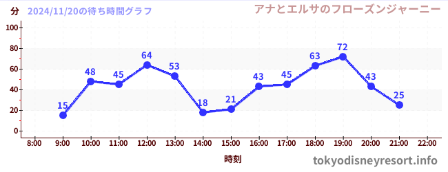 1日前の待ち時間グラフ（アナとエルサのフローズンジャーニー)