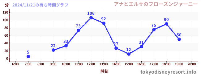 今日のこれまでの待ち時間グラフ（アナとエルサのフローズンジャーニー)