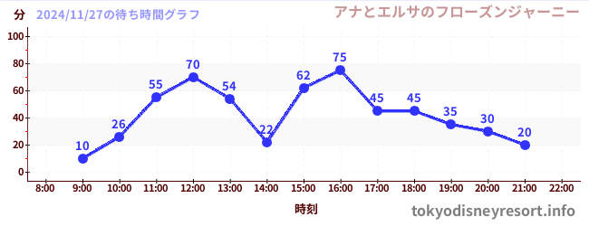 7日前の待ち時間グラフ（アナとエルサのフローズンジャーニー)