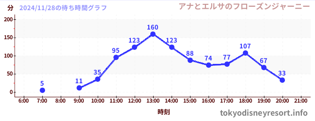 6日前の待ち時間グラフ（アナとエルサのフローズンジャーニー)