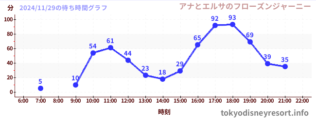 5日前の待ち時間グラフ（アナとエルサのフローズンジャーニー)