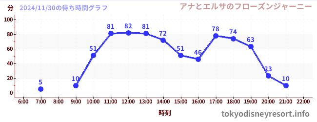 4日前の待ち時間グラフ（アナとエルサのフローズンジャーニー)