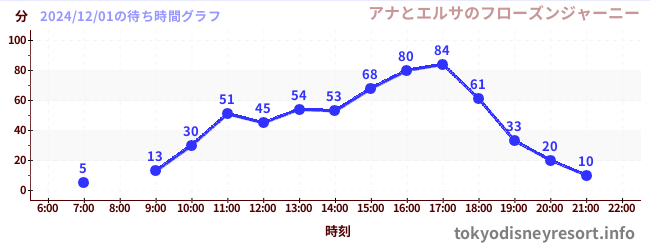 3日前の待ち時間グラフ（アナとエルサのフローズンジャーニー)