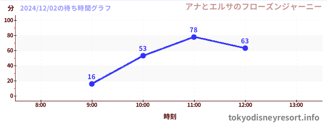 2日前の待ち時間グラフ（アナとエルサのフローズンジャーニー)