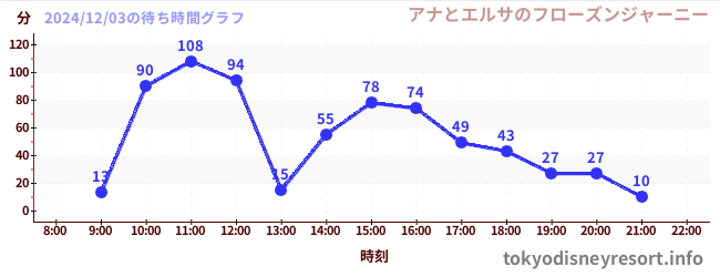 1日前の待ち時間グラフ（アナとエルサのフローズンジャーニー)