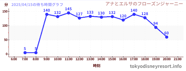 5日前の待ち時間グラフ(アナとエルサのフローズンジャーニー)