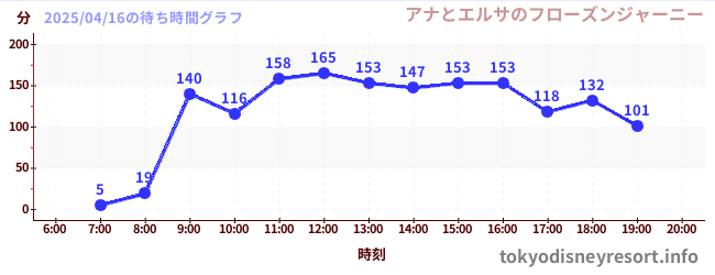 4日前の待ち時間グラフ(アナとエルサのフローズンジャーニー)