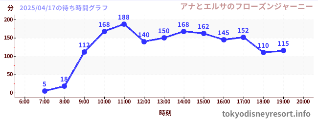 3日前の待ち時間グラフ(アナとエルサのフローズンジャーニー)