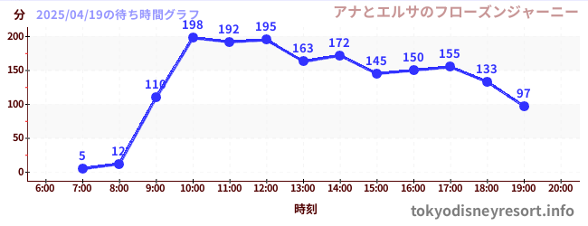 1日前の待ち時間グラフ(アナとエルサのフローズンジャーニー)