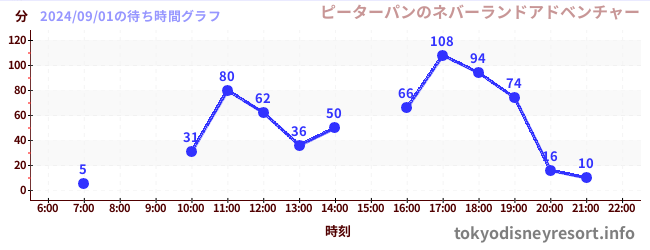 7日前の待ち時間グラフ（ピーターパンのネバーランドアドベンチャー)