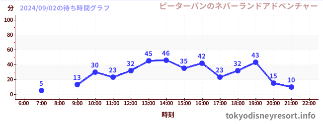 6日前の待ち時間グラフ（ピーターパンのネバーランドアドベンチャー)