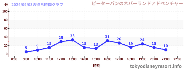 5日前の待ち時間グラフ（ピーターパンのネバーランドアドベンチャー)