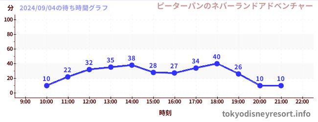 4日前の待ち時間グラフ（ピーターパンのネバーランドアドベンチャー)