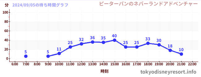 3日前の待ち時間グラフ（ピーターパンのネバーランドアドベンチャー)