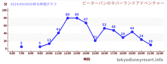 2日前の待ち時間グラフ（ピーターパンのネバーランドアドベンチャー)