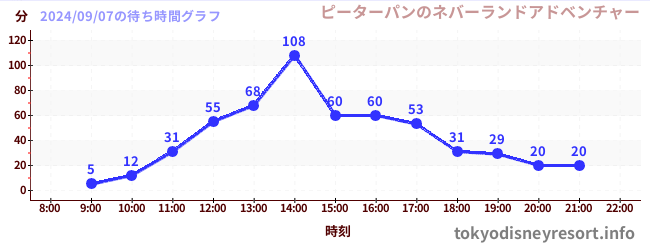 1日前の待ち時間グラフ（ピーターパンのネバーランドアドベンチャー)