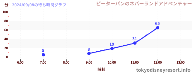 今日のこれまでの待ち時間グラフ（ピーターパンのネバーランドアドベンチャー)