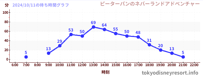 7日前の待ち時間グラフ（ピーターパンのネバーランドアドベンチャー)