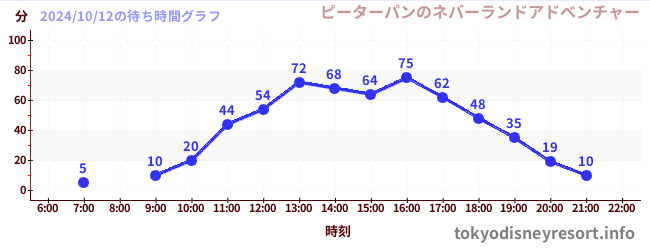 6日前の待ち時間グラフ（ピーターパンのネバーランドアドベンチャー)