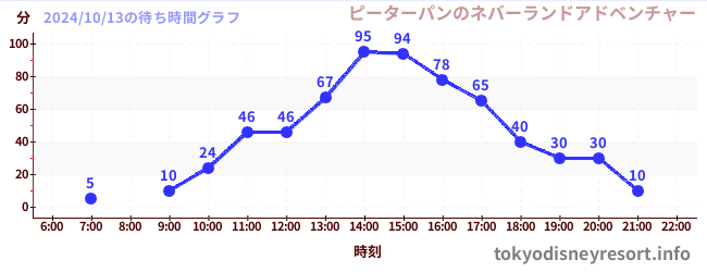 5日前の待ち時間グラフ（ピーターパンのネバーランドアドベンチャー)