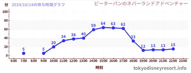 4日前の待ち時間グラフ（ピーターパンのネバーランドアドベンチャー)