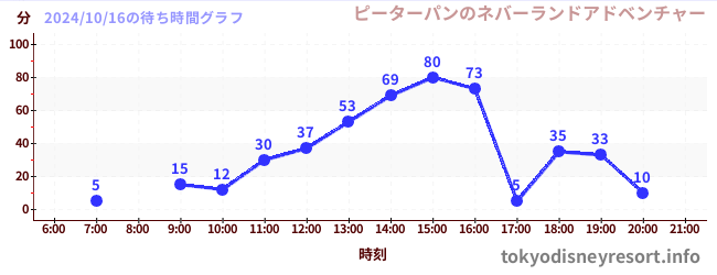 2日前の待ち時間グラフ（ピーターパンのネバーランドアドベンチャー)