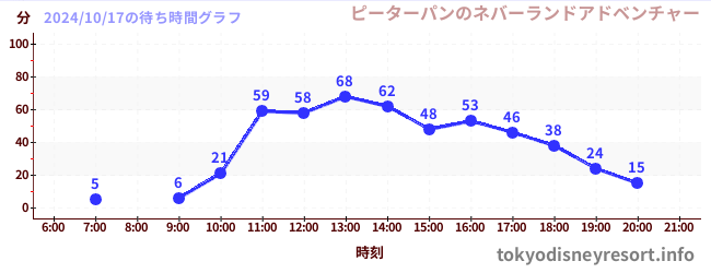 1日前の待ち時間グラフ（ピーターパンのネバーランドアドベンチャー)