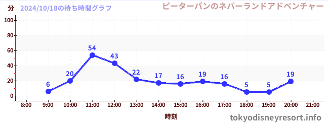 今日のこれまでの待ち時間グラフ（ピーターパンのネバーランドアドベンチャー)