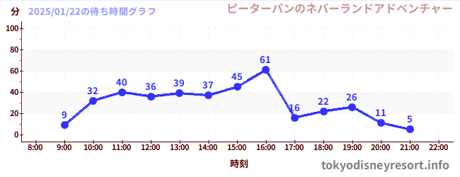 7日前の待ち時間グラフ（ピーターパンのネバーランドアドベンチャー)