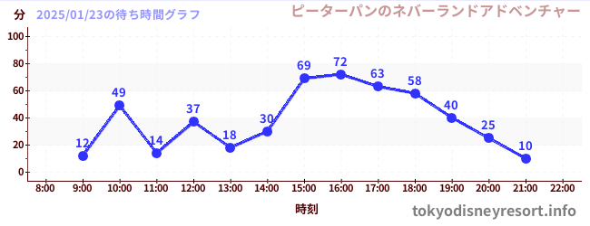 6日前の待ち時間グラフ（ピーターパンのネバーランドアドベンチャー)