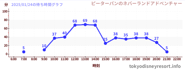 5日前の待ち時間グラフ（ピーターパンのネバーランドアドベンチャー)