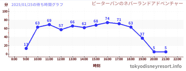 4日前の待ち時間グラフ（ピーターパンのネバーランドアドベンチャー)