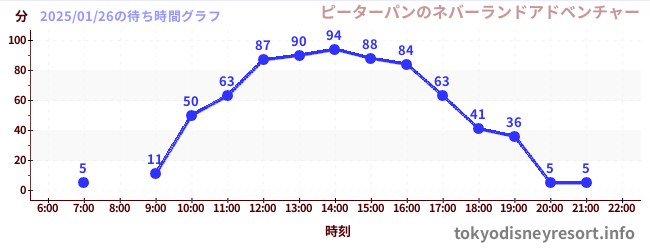 3日前の待ち時間グラフ（ピーターパンのネバーランドアドベンチャー)