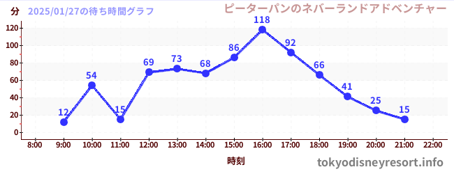 2日前の待ち時間グラフ（ピーターパンのネバーランドアドベンチャー)