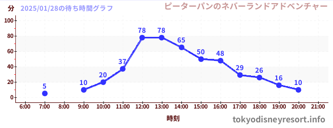 1日前の待ち時間グラフ（ピーターパンのネバーランドアドベンチャー)