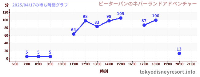 3日前の待ち時間グラフ(ピーターパンのネバーランドアドベンチャー)