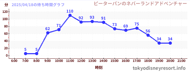 2日前の待ち時間グラフ(ピーターパンのネバーランドアドベンチャー)