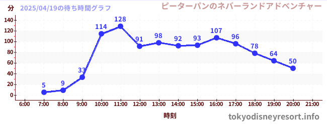 1日前の待ち時間グラフ(ピーターパンのネバーランドアドベンチャー)