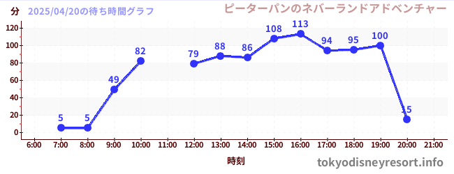 今日のこれまでの待ち時間グラフ(ピーターパンのネバーランドアドベンチャー)