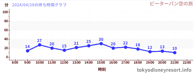 3日前の待ち時間グラフ（ピーターパン空の旅)