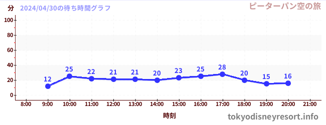 2日前の待ち時間グラフ（ピーターパン空の旅)