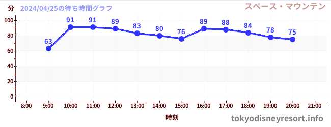 7日前の待ち時間グラフ（スペース・マウンテン)