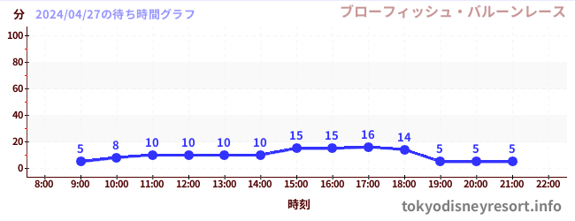 6日前の待ち時間グラフ（ブローフィッシュ・バルーンレース)