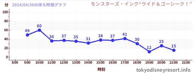 2日前の待ち時間グラフ（モンスターズ・インク“ライド＆ゴーシーク！”)